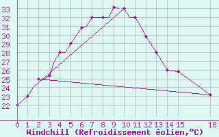 Courbe du refroidissement olien pour Imphal Tulihal