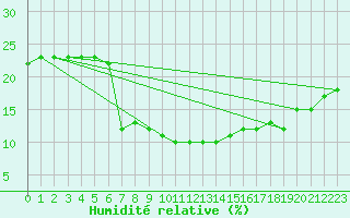 Courbe de l'humidit relative pour Ghardaia