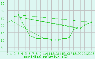 Courbe de l'humidit relative pour Rafha