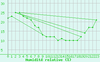 Courbe de l'humidit relative pour Timimoun