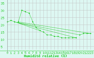 Courbe de l'humidit relative pour Mecheria