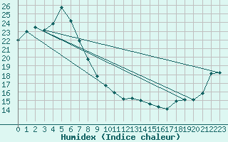 Courbe de l'humidex pour Wando