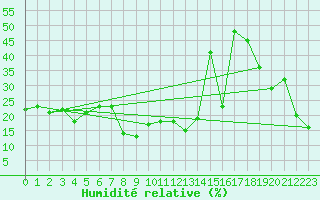 Courbe de l'humidit relative pour Eggishorn