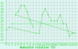Courbe de l'humidit relative pour Huercal Overa