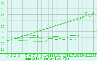 Courbe de l'humidit relative pour Huercal Overa