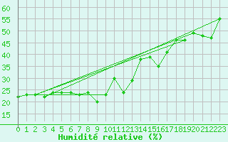 Courbe de l'humidit relative pour Monte Rosa