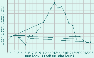 Courbe de l'humidex pour Sotillo de la Adrada