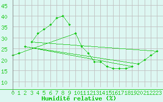 Courbe de l'humidit relative pour Ciudad Real (Esp)