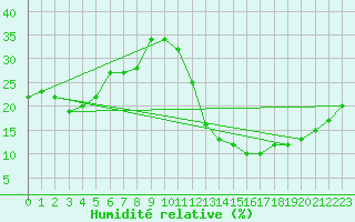 Courbe de l'humidit relative pour Jan (Esp)