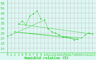 Courbe de l'humidit relative pour Avila - La Colilla (Esp)