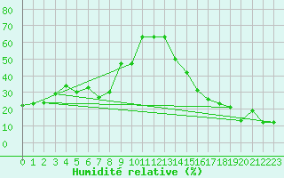 Courbe de l'humidit relative pour Grand Junction, Walker Field