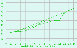 Courbe de l'humidit relative pour Lillooet