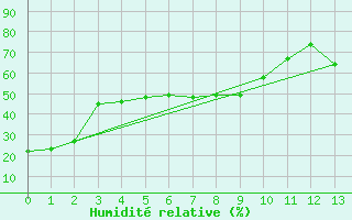 Courbe de l'humidit relative pour Lac La Biche, Alta.