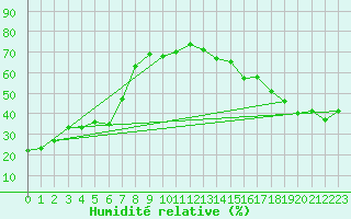 Courbe de l'humidit relative pour Elbow