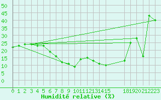 Courbe de l'humidit relative pour Mascara-Ghriss