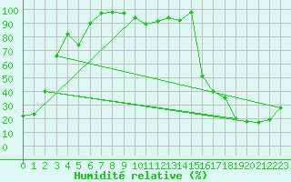 Courbe de l'humidit relative pour Jungfraujoch (Sw)