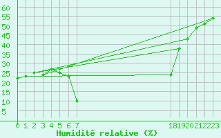 Courbe de l'humidit relative pour Batna