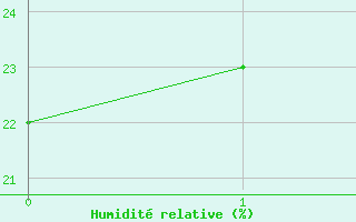 Courbe de l'humidit relative pour Huercal Overa