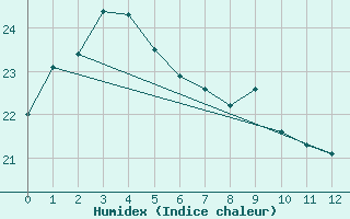 Courbe de l'humidex pour Byron Bay