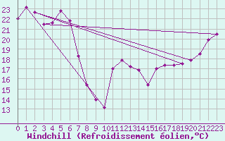 Courbe du refroidissement olien pour Canungra