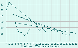 Courbe de l'humidex pour Zeebrugge