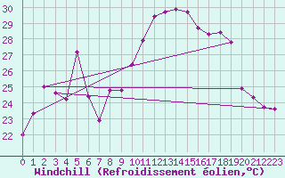 Courbe du refroidissement olien pour Verges (Esp)