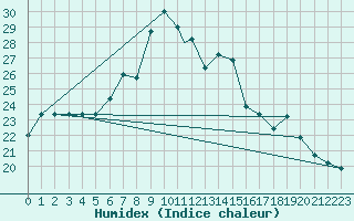 Courbe de l'humidex pour Damascus Int. Airport