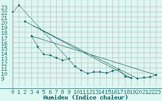 Courbe de l'humidex pour Sokcho