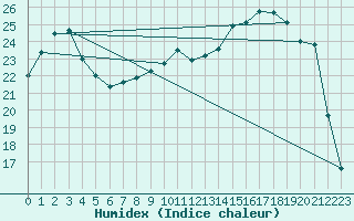 Courbe de l'humidex pour Bergerac (24)