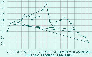 Courbe de l'humidex pour Dinard (35)