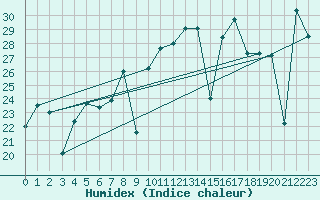 Courbe de l'humidex pour Cabo Vilan