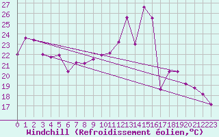 Courbe du refroidissement olien pour Montalbn