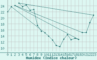 Courbe de l'humidex pour Parkes