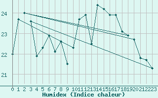 Courbe de l'humidex pour Lorient (56)