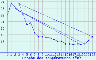 Courbe de tempratures pour Nambour
