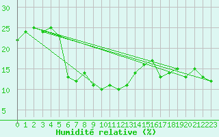 Courbe de l'humidit relative pour Monte Rosa