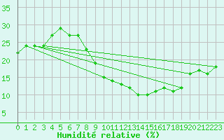 Courbe de l'humidit relative pour Adrar