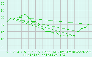 Courbe de l'humidit relative pour Ghardaia