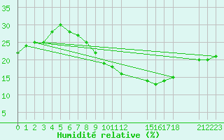 Courbe de l'humidit relative pour Dedougou
