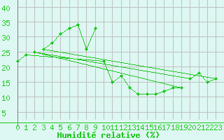 Courbe de l'humidit relative pour Valdepeas