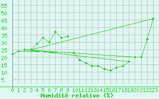 Courbe de l'humidit relative pour Don Benito