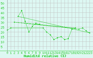 Courbe de l'humidit relative pour Jungfraujoch (Sw)