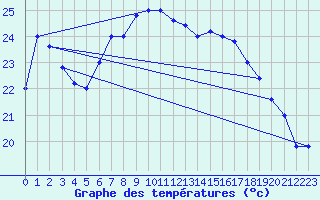 Courbe de tempratures pour Trapani / Birgi