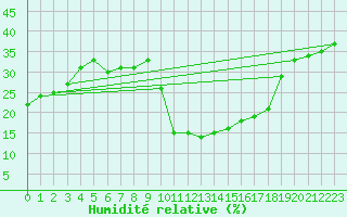 Courbe de l'humidit relative pour Roc St. Pere (And)