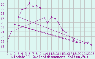 Courbe du refroidissement olien pour Karijini North