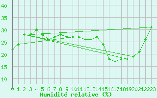 Courbe de l'humidit relative pour Monte Cimone