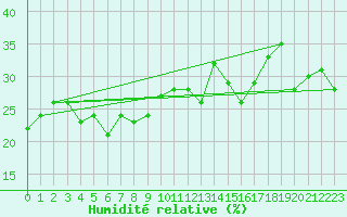Courbe de l'humidit relative pour Sierra Nevada