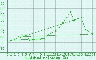 Courbe de l'humidit relative pour Jungfraujoch (Sw)