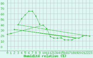 Courbe de l'humidit relative pour Alto de Los Leones