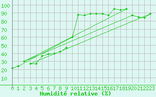 Courbe de l'humidit relative pour Corvatsch